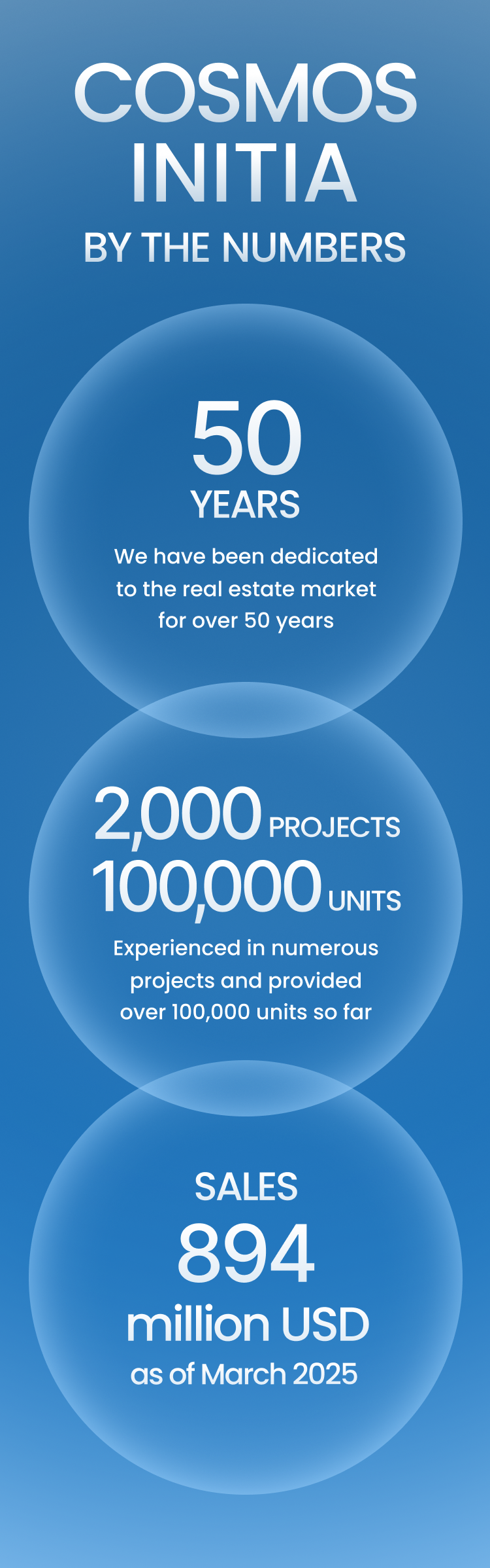 COSMOS INITIA BY THE NUMBERS